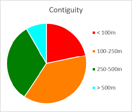 CP-21-3-contiguity-pie CP-21-3-contiguity-pie