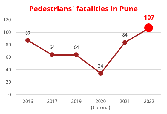 ped-fatalities-Pune-2016-22
