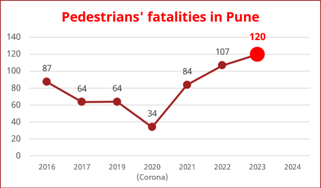 pune-accidents-2016-23-ped